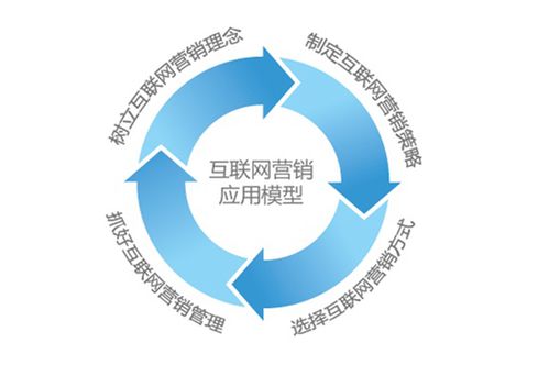 做好這些方面，互聯(lián)網(wǎng)銷售項目不愁不吃虧